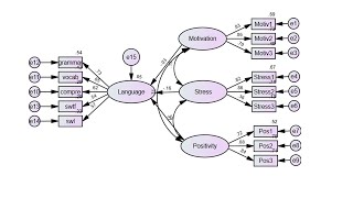 Structural equation modeling using AMOS [upl. by Adnohsak722]