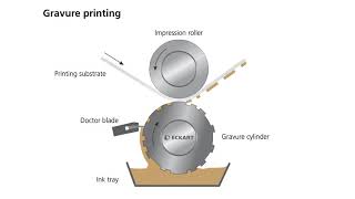 What is Gravure Printing  Tutorial from ECKART [upl. by Refinej]