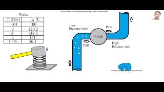 Cavitation in pumps [upl. by Ydollem]