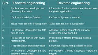 Forward engineering Vs Reverse engineering  Software Engineering [upl. by Dukie]