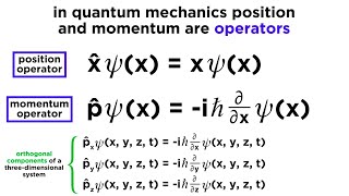 Position and Momentum Operators in Quantum Mechanics [upl. by Leahey414]