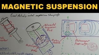 How Magnetic Suspensions Work  Magnetic Ride Control [upl. by Wincer]