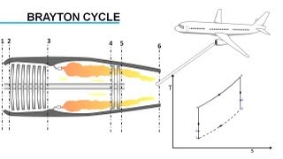 Gas Turbine Engine How it Works [upl. by Sax863]