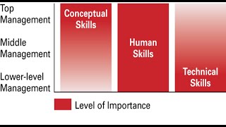 Skills That Managers Need [upl. by Retlaw]